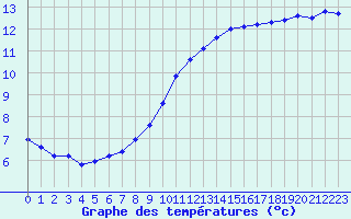 Courbe de tempratures pour Charleville-Mzires / Mohon (08)