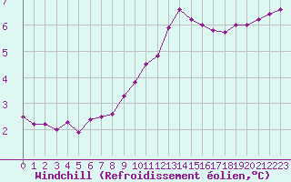 Courbe du refroidissement olien pour Monts-sur-Guesnes (86)