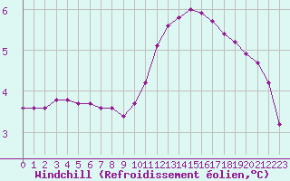 Courbe du refroidissement olien pour Clermont de l