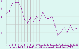 Courbe du refroidissement olien pour Liefrange (Lu)