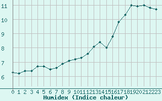 Courbe de l'humidex pour Gourdon (46)