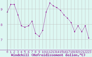Courbe du refroidissement olien pour Pontoise - Cormeilles (95)