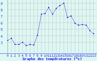 Courbe de tempratures pour Haegen (67)