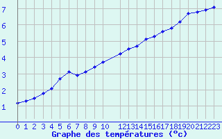 Courbe de tempratures pour Clermont de l