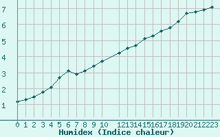 Courbe de l'humidex pour Clermont de l'Oise (60)
