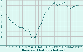 Courbe de l'humidex pour Ciudad Real (Esp)