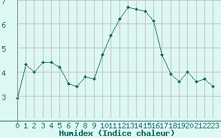 Courbe de l'humidex pour Nmes - Garons (30)