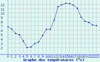 Courbe de tempratures pour Strasbourg (67)