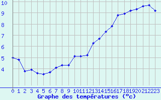Courbe de tempratures pour Troyes (10)