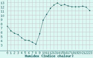 Courbe de l'humidex pour Saint-Nazaire (44)