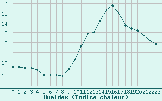 Courbe de l'humidex pour Ontinyent (Esp)