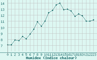 Courbe de l'humidex pour Saint-Sorlin-en-Valloire (26)