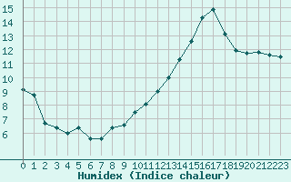 Courbe de l'humidex pour Langres (52) 