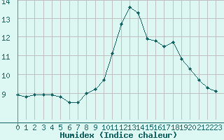 Courbe de l'humidex pour Roissy (95)