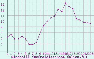 Courbe du refroidissement olien pour Perpignan (66)