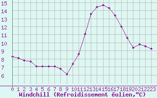 Courbe du refroidissement olien pour Lobbes (Be)