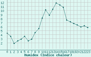 Courbe de l'humidex pour Ble / Mulhouse (68)