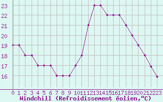 Courbe du refroidissement olien pour Croisette (62)