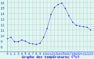 Courbe de tempratures pour Pointe de Chassiron (17)
