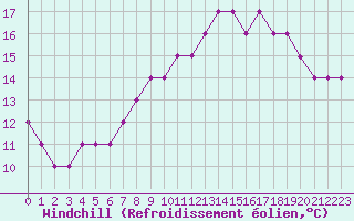 Courbe du refroidissement olien pour Estres-la-Campagne (14)