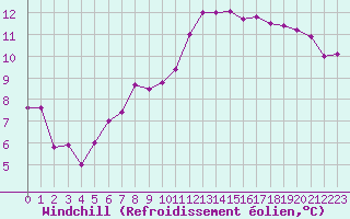 Courbe du refroidissement olien pour Neuville-de-Poitou (86)