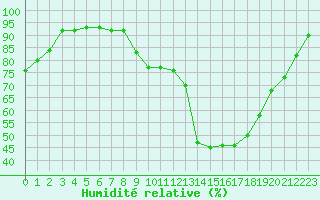 Courbe de l'humidit relative pour Frontenac (33)