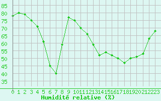 Courbe de l'humidit relative pour Castres-Nord (81)