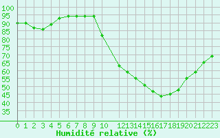 Courbe de l'humidit relative pour Trets (13)