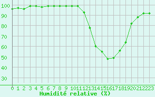 Courbe de l'humidit relative pour Colmar (68)