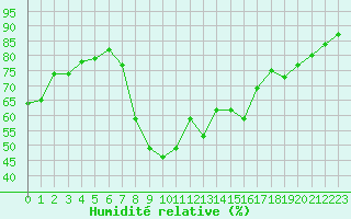 Courbe de l'humidit relative pour Hyres (83)
