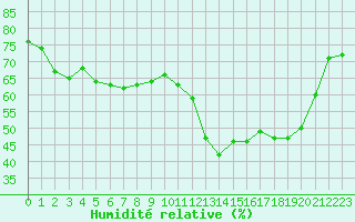 Courbe de l'humidit relative pour Paray-le-Monial - St-Yan (71)