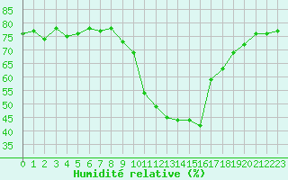 Courbe de l'humidit relative pour Bourg-Saint-Maurice (73)
