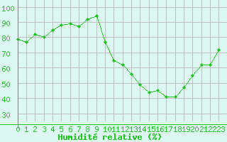 Courbe de l'humidit relative pour Challes-les-Eaux (73)