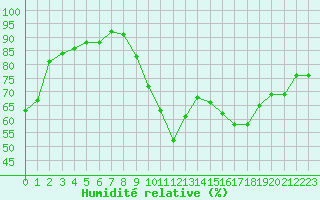 Courbe de l'humidit relative pour Le Luc - Cannet des Maures (83)