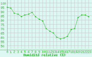 Courbe de l'humidit relative pour Saint-Antonin-du-Var (83)