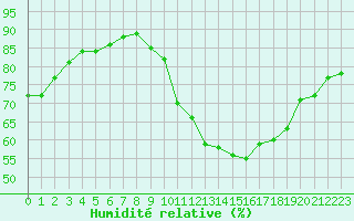 Courbe de l'humidit relative pour Bulson (08)