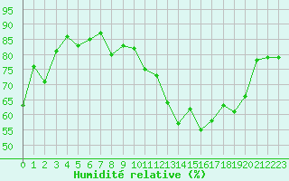 Courbe de l'humidit relative pour Voiron (38)