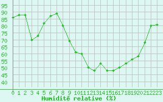 Courbe de l'humidit relative pour Chteauroux (36)
