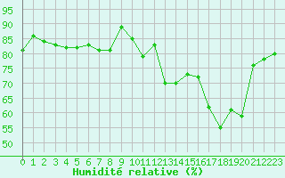 Courbe de l'humidit relative pour Troyes (10)
