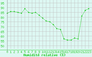 Courbe de l'humidit relative pour Nancy - Essey (54)
