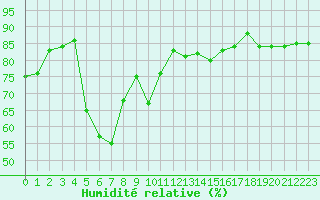Courbe de l'humidit relative pour Montredon des Corbires (11)
