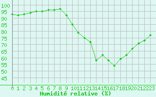 Courbe de l'humidit relative pour Orlans (45)