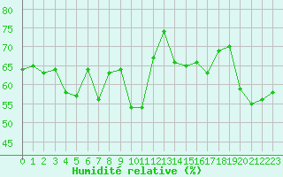 Courbe de l'humidit relative pour Cannes (06)