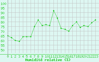 Courbe de l'humidit relative pour Abbeville (80)