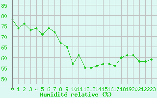 Courbe de l'humidit relative pour Ile Rousse (2B)