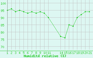 Courbe de l'humidit relative pour Saint-Haon (43)