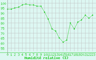 Courbe de l'humidit relative pour Niort (79)