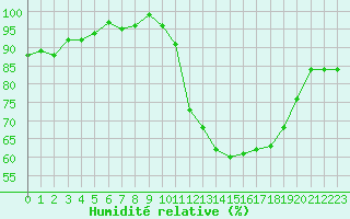 Courbe de l'humidit relative pour Bures-sur-Yvette (91)