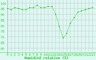 Courbe de l'humidit relative pour Cernay (86)
