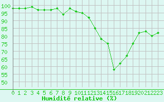 Courbe de l'humidit relative pour Romorantin (41)